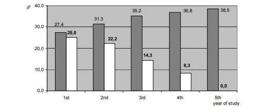 Grafik über die Erlebnisstudie in über fünf Jahre